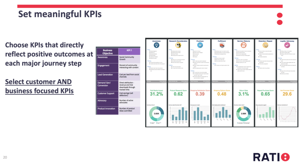 Selecting meaningful KPIs | Ratio Partners