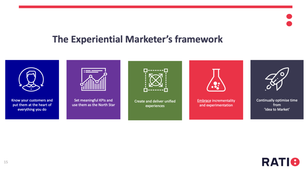 The Experiential Marketers framework | Ratio Partners